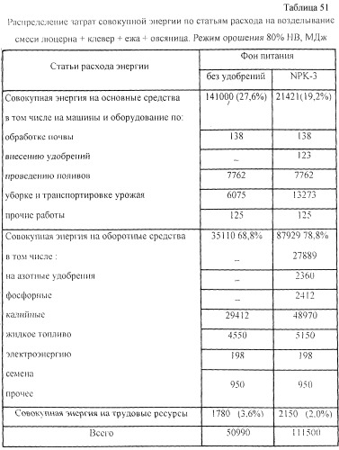 Способ возделывания многолетних кормовых трав (патент 2248110)