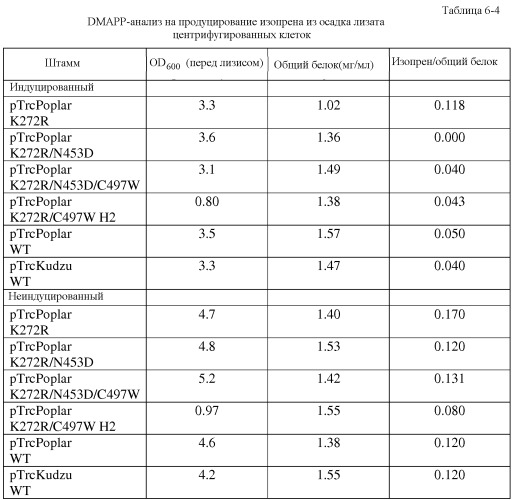 Варианты изопренсинтазы, применяемые для улучшения продуцирования изопрена микроорганизмами (патент 2516343)