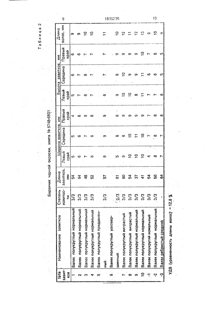 Способ племенного отбора каракульских ягнят (патент 1835235)