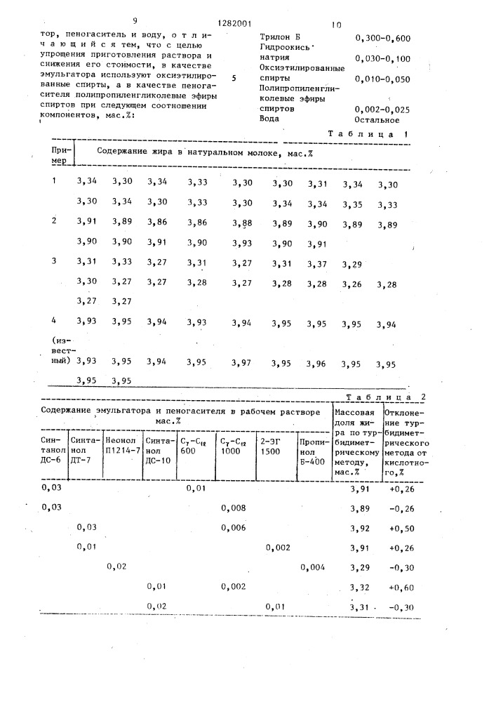 Рабочий раствор турбидиметрического жиромера молока (патент 1282001)