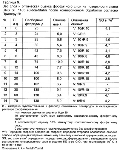 Цирконий- и титансодержащий фосфатирующий раствор для пассивирования металлокомпозитных поверхностей (патент 2464356)