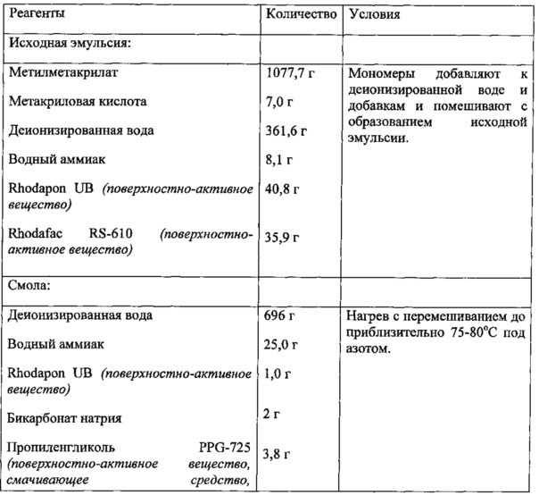 Привитая полимерная добавка для диспергирования пигмента и краска, в которой она используется, с улучшенной укрывистостью (патент 2615629)