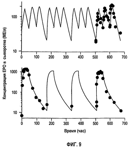 Фармакокинетическое и фармакодинамическое моделирование введения эритропоэтина (патент 2248215)