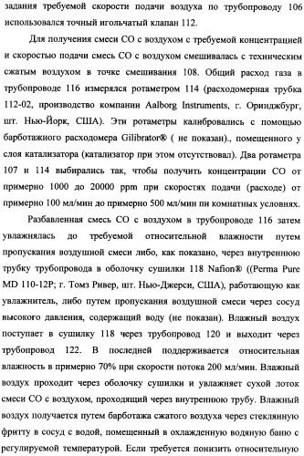 Наномерные золотые катализаторы, активаторы, твердые носители и соответствующие методики, применяемые для изготовления таких каталитических систем, особенно при осаждении золота на твердый носитель с использованием конденсации из паровой фазы (патент 2359754)