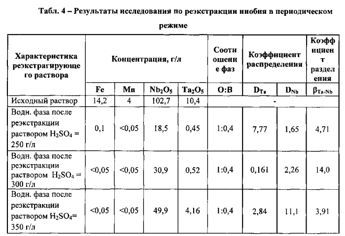 Способ переработки колумбитового концентрата (патент 2576562)