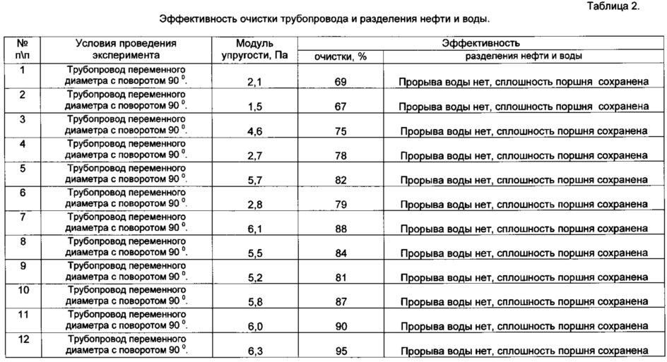 Многофункциональный гелевый поршень для очистки трубопроводов и разделения сред и способ получения его (патент 2619682)