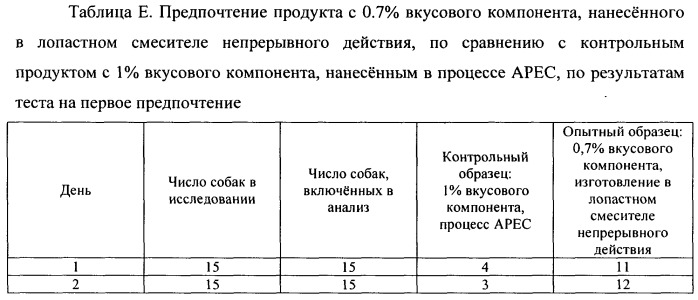 Способ изготовления корма для домашних животных в форме гранул с покрытием (патент 2531316)