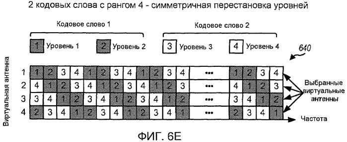 Передача mimo c перестановкой уровней в системе беспроводной связи (патент 2424616)