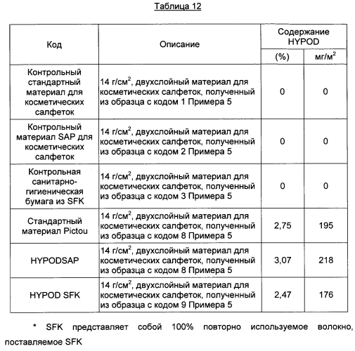 Подложка, содержащая вспененные полезные агенты, и способ ee получения (патент 2575263)