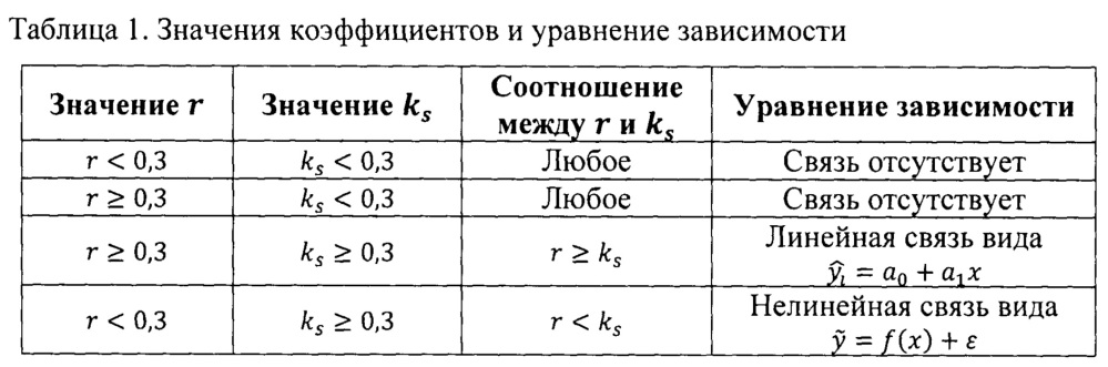 Способ обнаружения скрытых взаимосвязей в интернете вещей (патент 2654167)