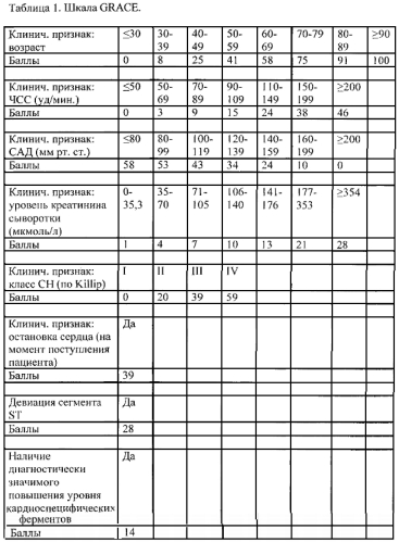 Способ многофакторного прогнозирования отдаленных неблагоприятных исходов у пациентов, перенесших острый коронарный синдром со стойким подъемом сегмента st (патент 2566212)