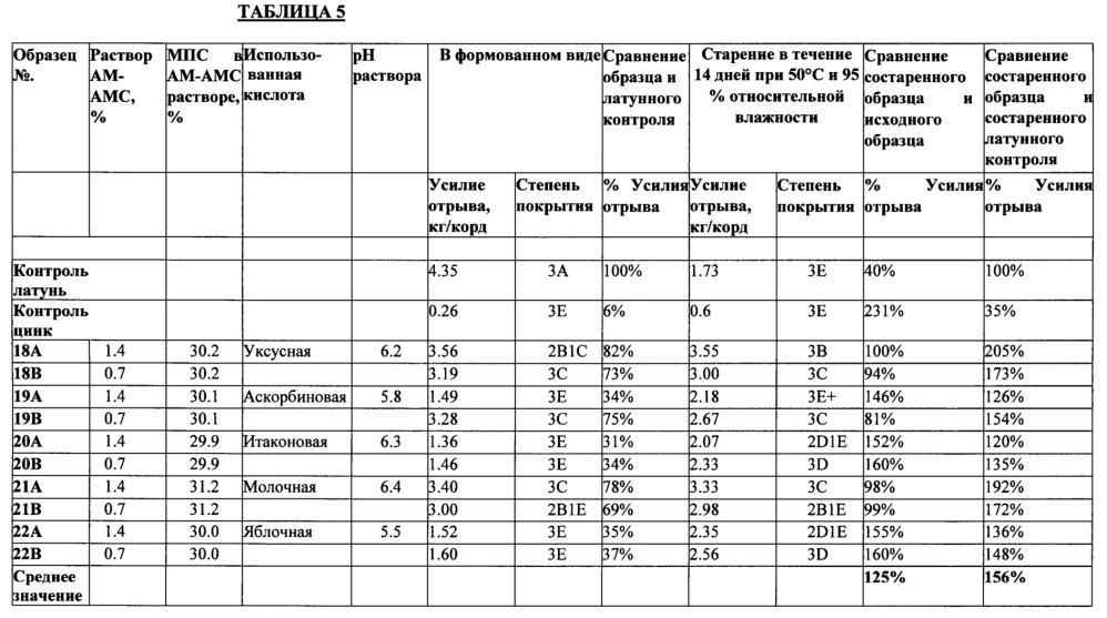 Аминоалкоксимодифицированные силсесквиоксановые адгезивы для улучшения и сохранения адгезии металлов к вулканизированному каучуку (патент 2648113)