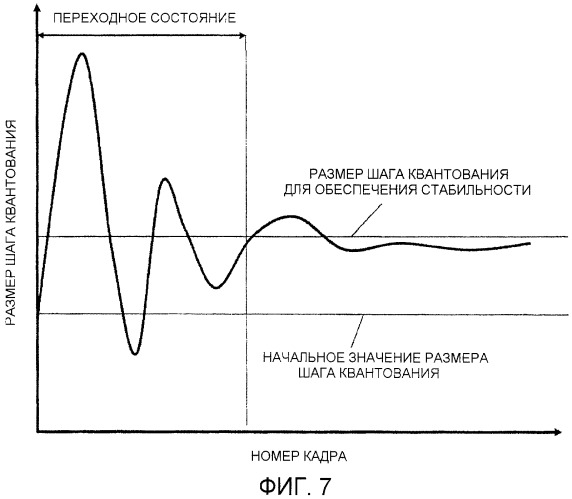 Способ, устройство и запоминающее устройство управления квантованием (патент 2419247)