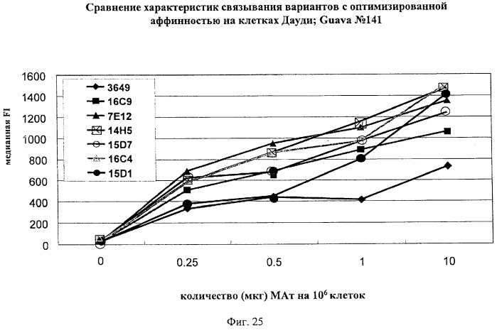 Гуманизированные антитела к cd19 и их применение для лечения онкологического, связанного с трансплантацией и аутоиммунного заболевания (патент 2495882)