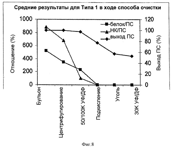 Ускоренный способ очистки для получения капсульных полисахаридов streptococcus pneumoniae (патент 2516340)