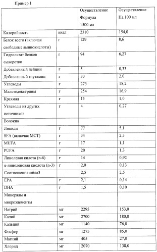 Долговременное питание для больного раком (патент 2420209)