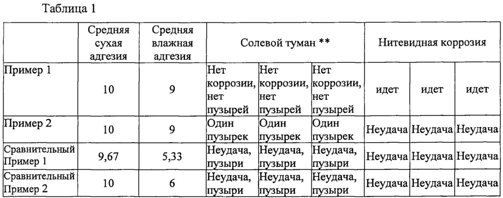 Аминоспиртовая обработка золь-гель конверсионного покрытия, подложки, включающие такое покрытие, и способы изготовления таких подложек (патент 2654738)