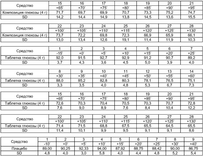 Композиция и способ для повышения уровня глюкозы в крови (патент 2389493)