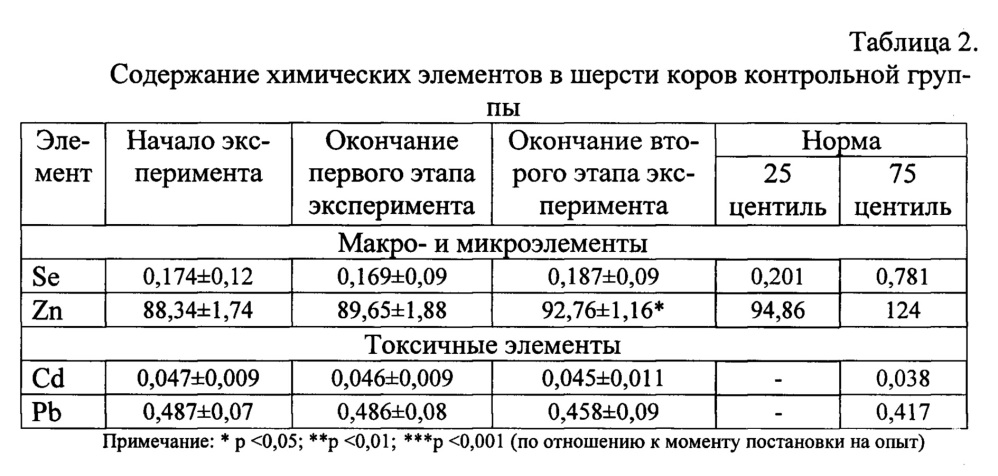 Способ коррекции элементозов коров (патент 2630987)