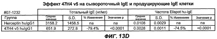 Апоптотические антитела против ige (патент 2500686)