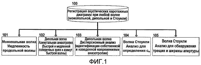 Различение наведенной природными трещинами или напряжениями акустической анизотропии с использованием сочетания изобразительных и акустических каротажных диаграмм (патент 2402045)