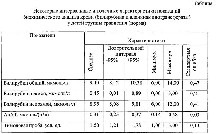 Способ прогнозирования хронического течения вирусного гепатита в у детей с пищевой аллергией (патент 2531938)