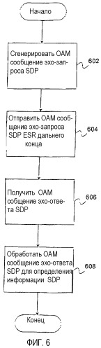 Обмен оам эхо-сообщениями для проверки сетевого маршрута распространения, основанного на услуге (патент 2321867)