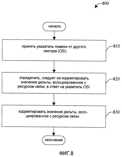 Способ и устройство для коррекции быстрой помехи от другого сектора (osi) (патент 2439825)