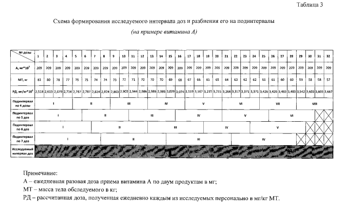 Способ выбора оптимальной дозы витаминов и минеральных веществ для взрослого населения (патент 2560672)