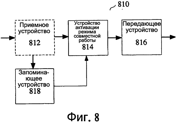 Способ и базовая станция, пользовательское устройство и система для активации режима совместной работы (патент 2551456)