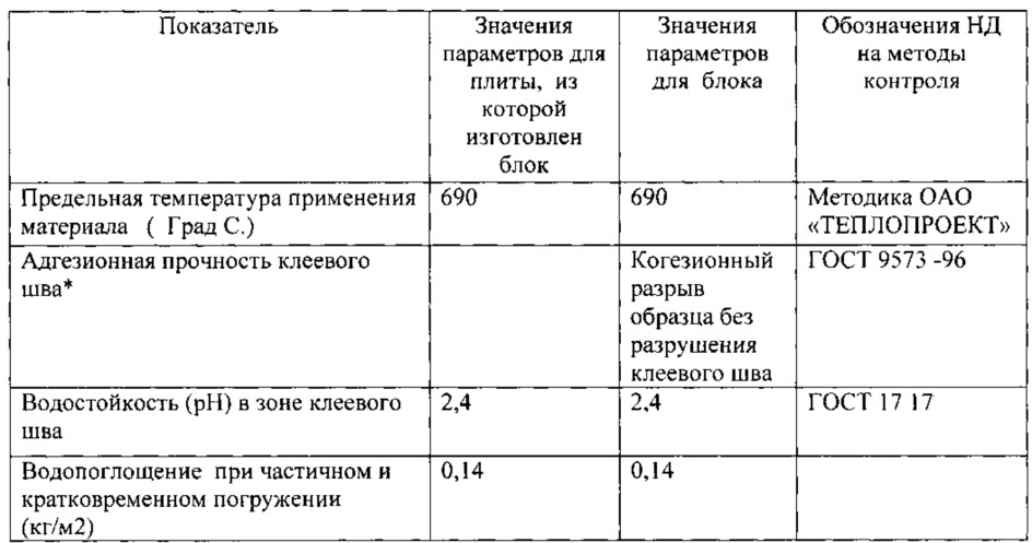 Способ изготовления блока из минеральной ваты (патент 2651922)