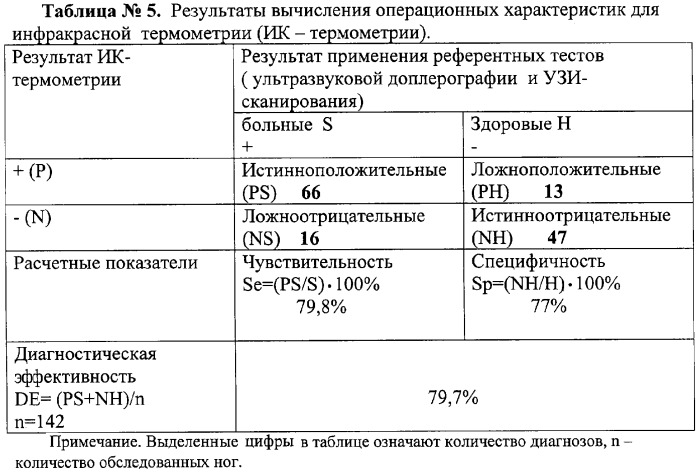 Способ комбинированной термометрии для диагностики варикозной болезни вен нижних конечностей (патент 2330603)