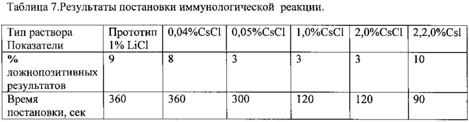 Способ иммунологического анализа (патент 2616238)