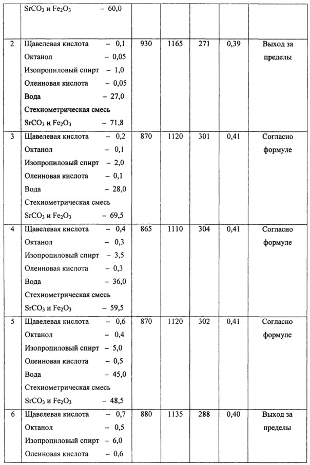 Способ измельчения смеси карбоната стронция и оксида железа в производстве гексаферритов стронция (патент 2645192)