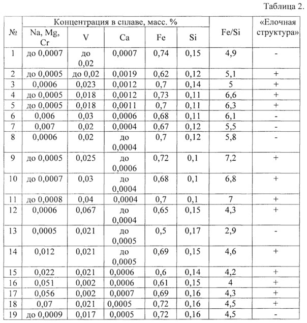 Способ литья алюминиевых плоских слитков (патент 2665026)