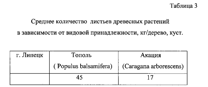 Способ защиты атмосферного воздуха городов, имеющих равнинное расположение, от загрязнения отработавшими газами двигателей внутреннего сгорания автомобилей (патент 2588543)