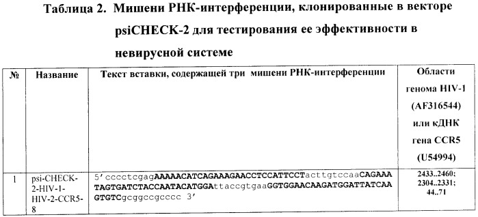 Кассетная генетическая конструкция, экспрессирующая три биологически активные siphk, эффективно атакующие транскрипты вируса иммунодефицита человека и гена ccr5 с помощью phk-интерференции (патент 2425150)