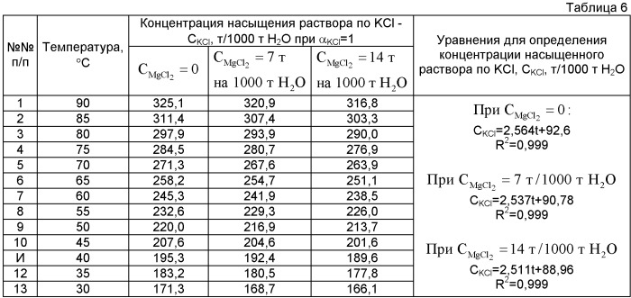 Способ управления процессом получения хлористого калия (патент 2399587)