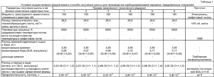 Способ получения шихты для производства карбидокремниевой керамики твердофазным спеканием (патент 2359905)