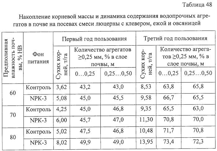 Способ возделывания многолетних кормовых трав (патент 2248110)