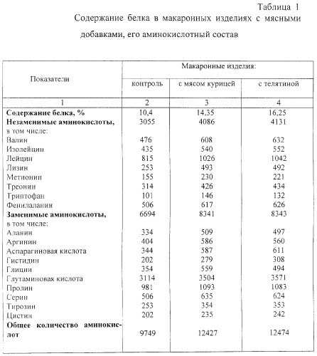 Состав теста для производства макаронных изделий (патент 2265371)