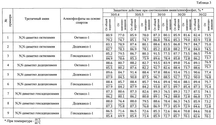 Ингибитор сероводородной коррозии и наводороживания (патент 2591923)