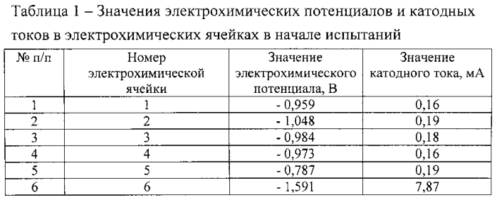 Устройство управления электрохимическими потенциалами для контроля адгезии покрытия методом катодной поляризации (патент 2568964)