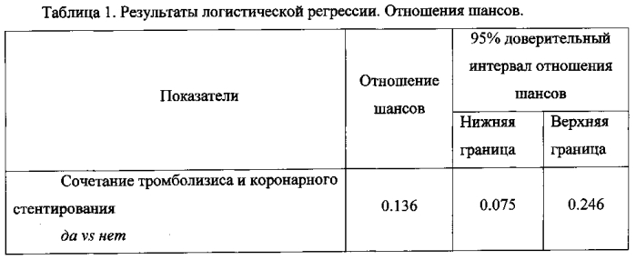 Способ прогнозирования летального исхода у пациентов трудоспособного возраста, перенесших острый инфаркт миокарда (патент 2573103)