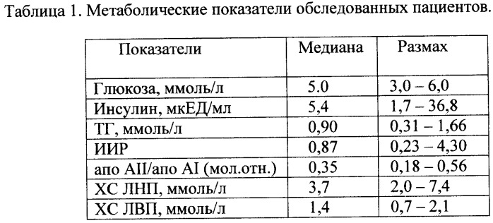 Способ выявления скрытой инсулинорезистентности (патент 2367339)