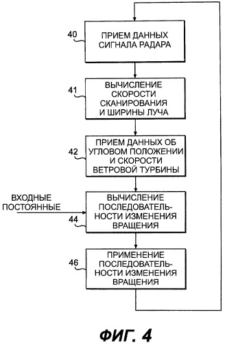 Системы и способы ослабления влияния ветровых турбин на радар (патент 2457359)