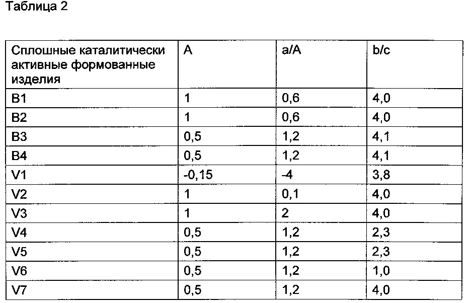 Полиметаллические оксидные массы, содержащие молибден, висмут и железо (патент 2609023)