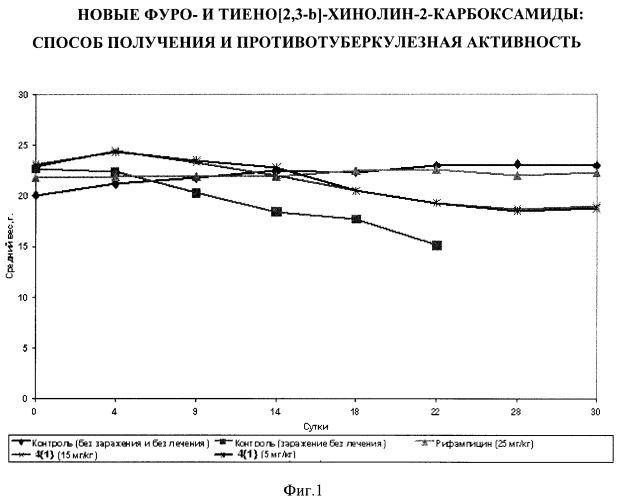 Фуро- и тиено[2,3-b]-хинолин-2-карбоксамиды, способ получения и противотуберкулезная активность (патент 2371444)