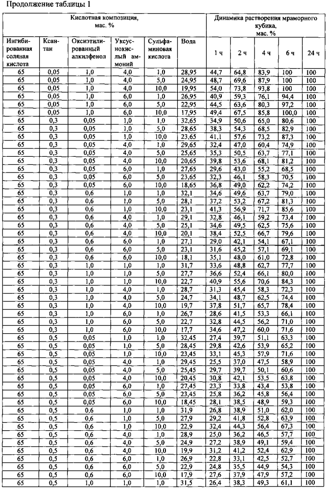 Состав для кислотной обработки призабойной зоны пласта (патент 2601887)