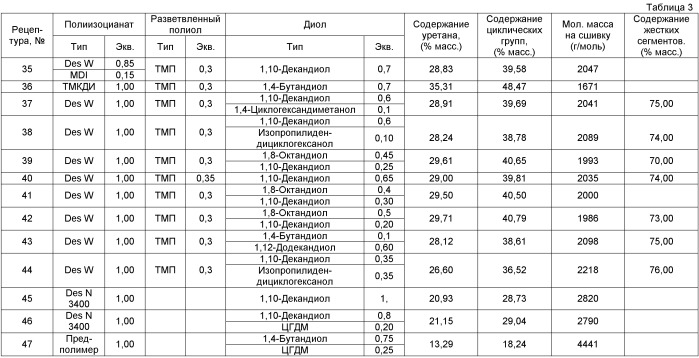 Ударопрочные полиуретановые и поли(мочевиноуретановые) изделия и способы их производства (патент 2414482)